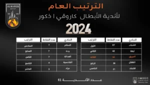 نادي الحريق يقفز للترتيب الثالث